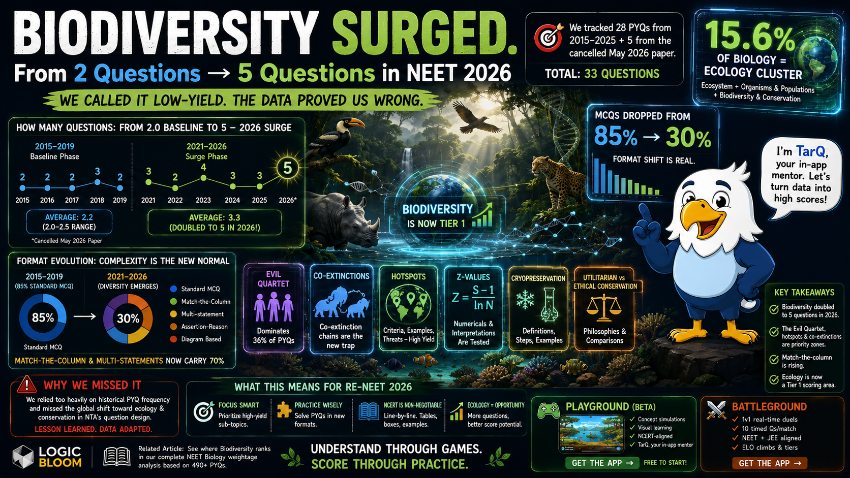 Biodiversity NEET PYQ — Doubled to 5 Questions, We Missed It, Here's Why